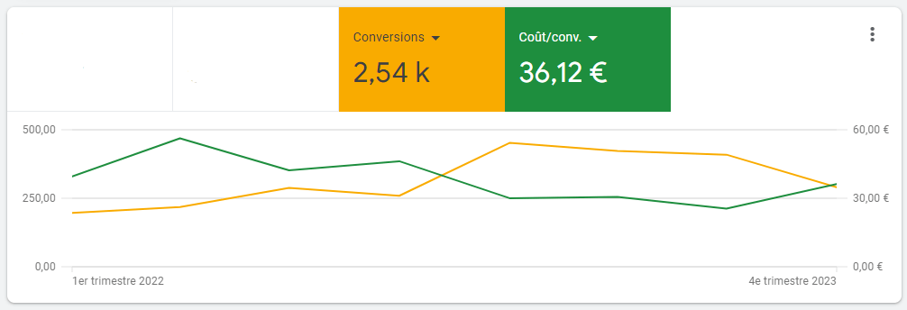 exemple performance agence référencement payant 