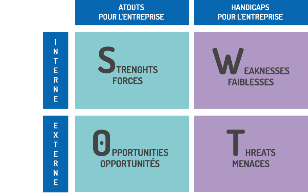 Positionnement-marketing-SWOT
